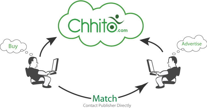 How Chhito works